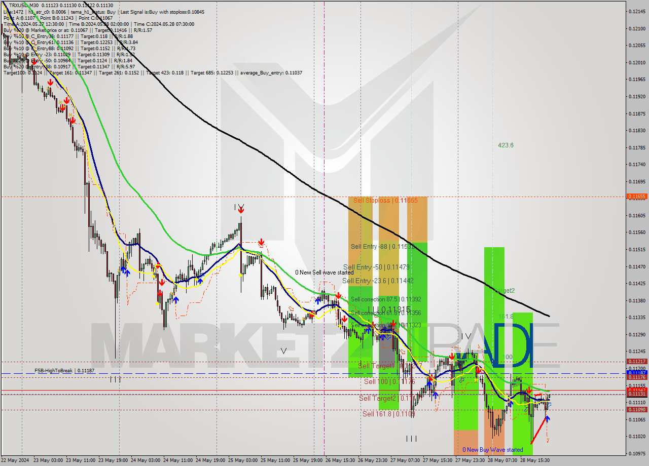 TRXUSD M30 Signal