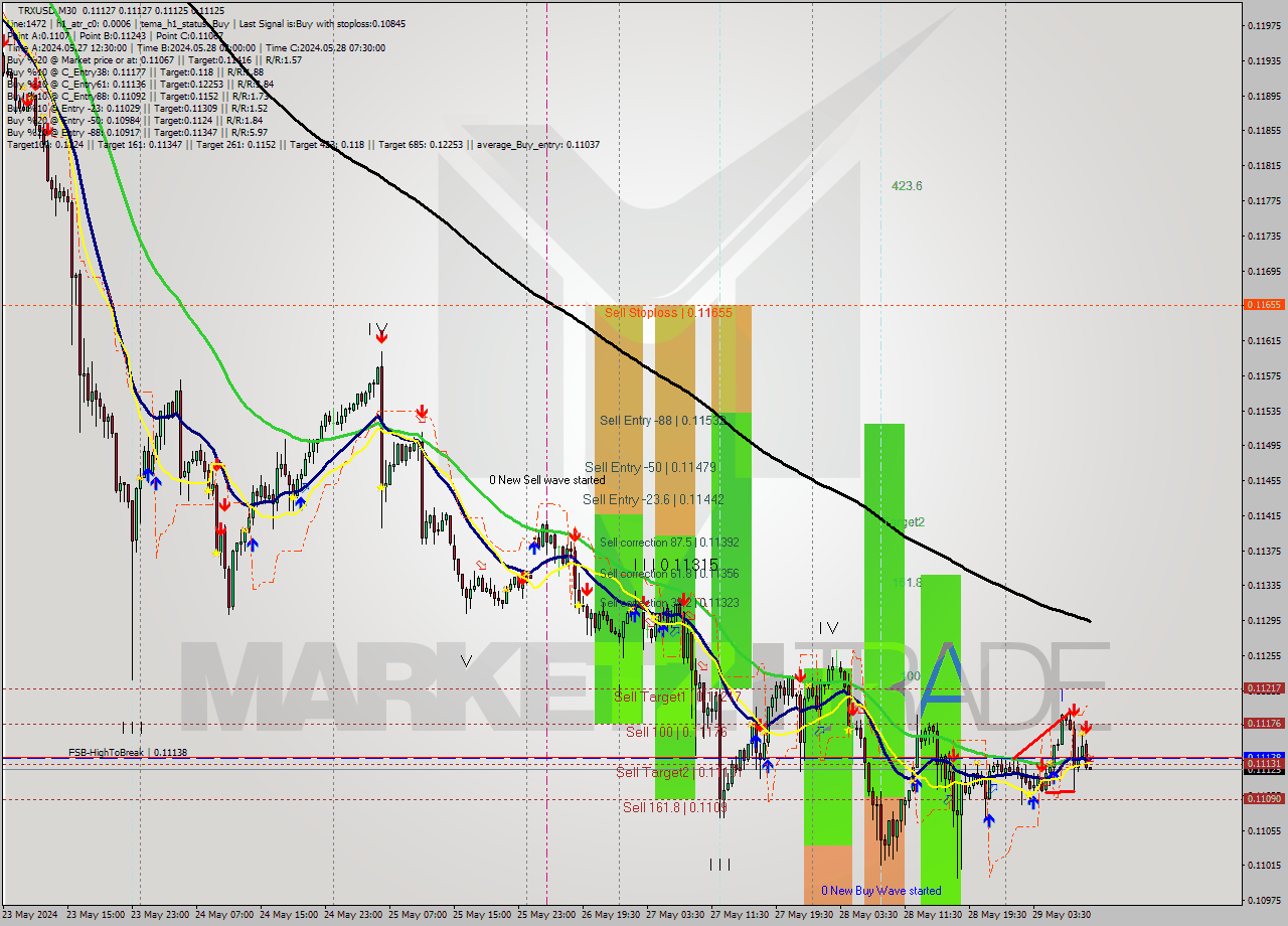 TRXUSD M30 Signal