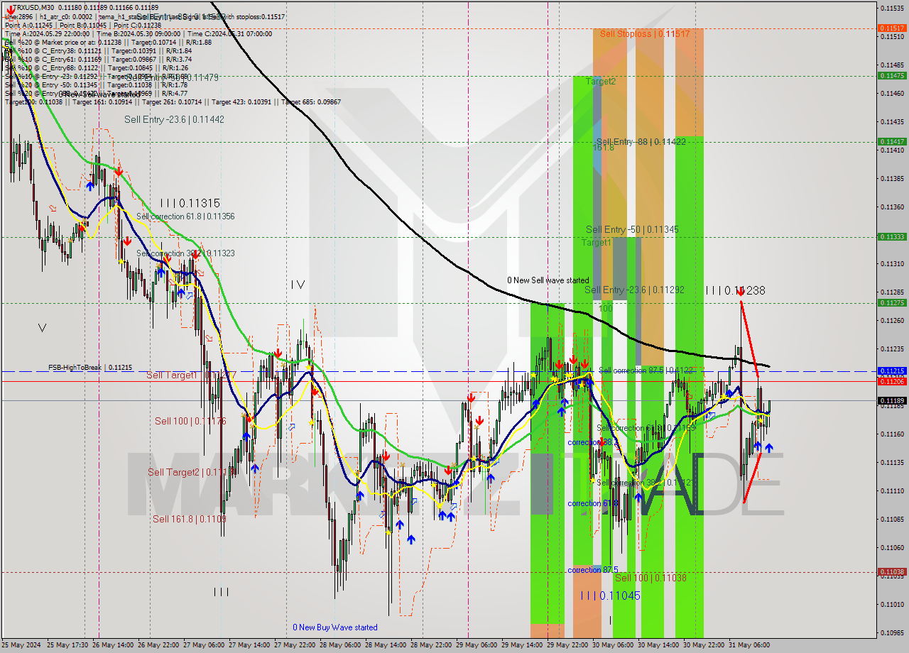 TRXUSD M30 Signal