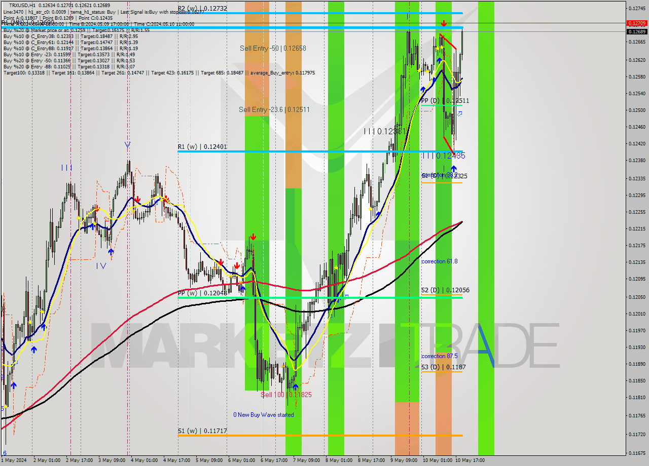 TRXUSD MultiTimeframe analysis at date 2024.05.10 20:38