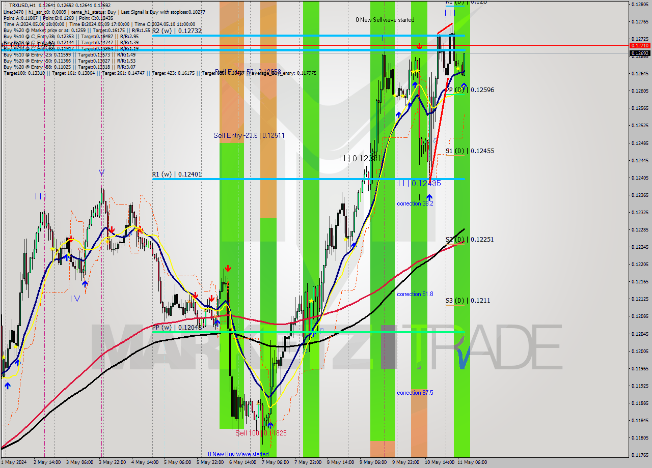 TRXUSD MultiTimeframe analysis at date 2024.05.11 09:33