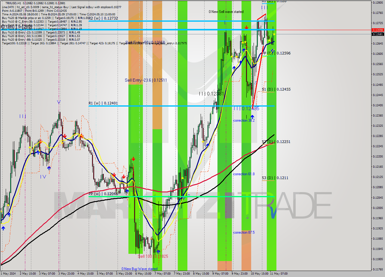 TRXUSD MultiTimeframe analysis at date 2024.05.11 10:00
