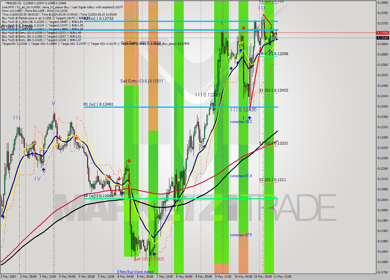 TRXUSD MultiTimeframe analysis at date 2024.05.11 15:00