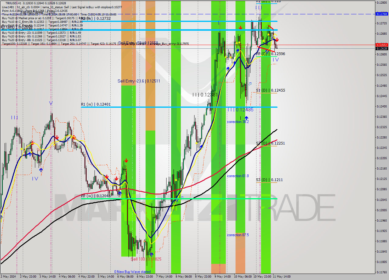 TRXUSD MultiTimeframe analysis at date 2024.05.11 17:33