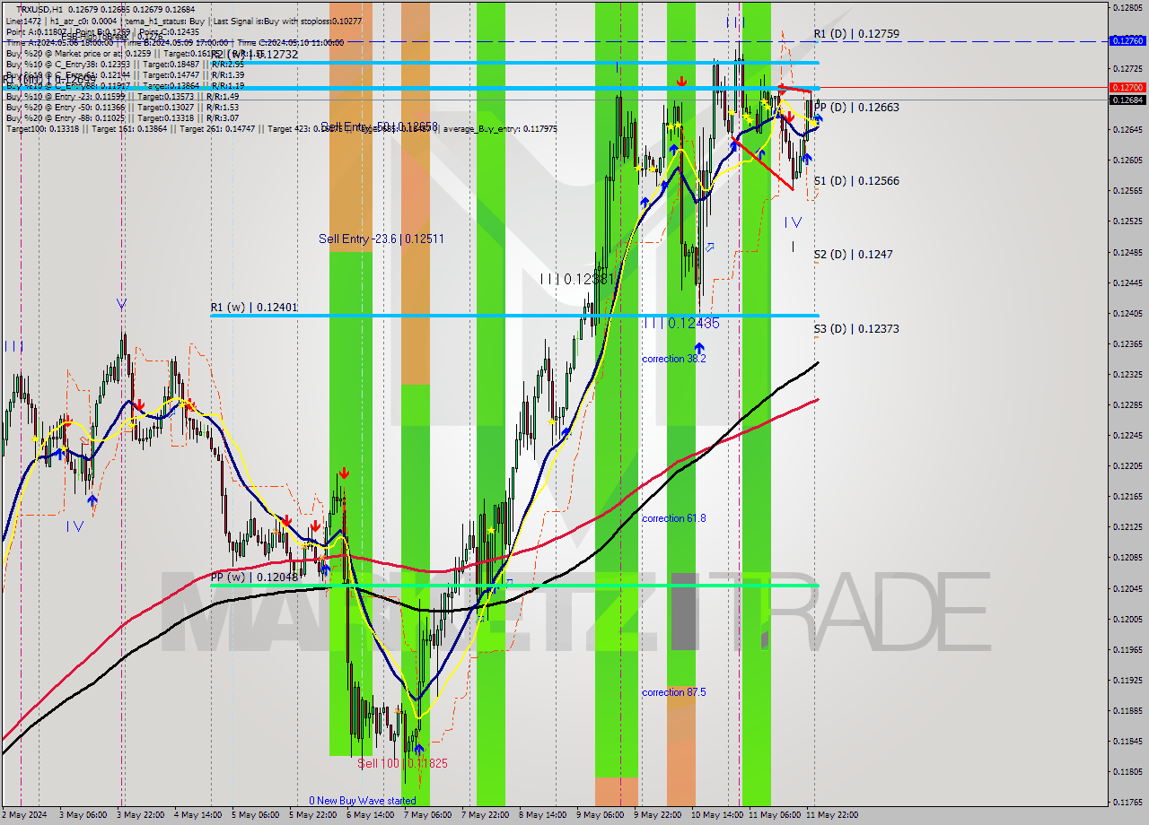 TRXUSD MultiTimeframe analysis at date 2024.05.12 11:07