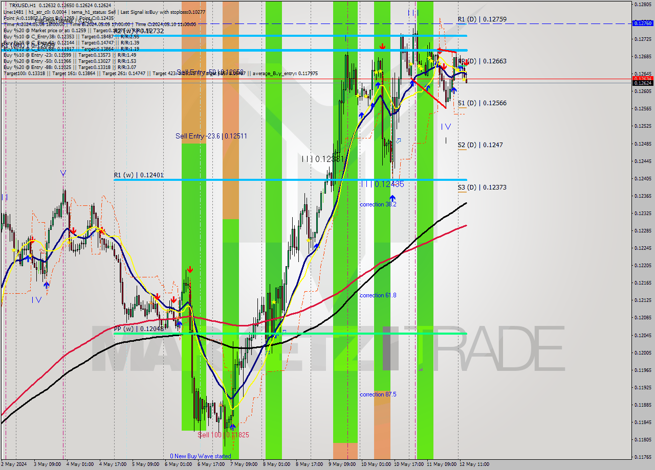 TRXUSD MultiTimeframe analysis at date 2024.05.12 14:41