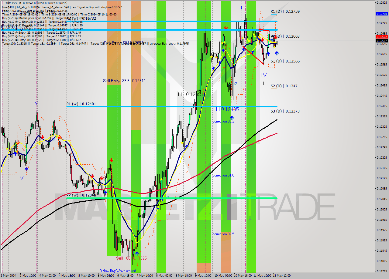 TRXUSD MultiTimeframe analysis at date 2024.05.12 15:21