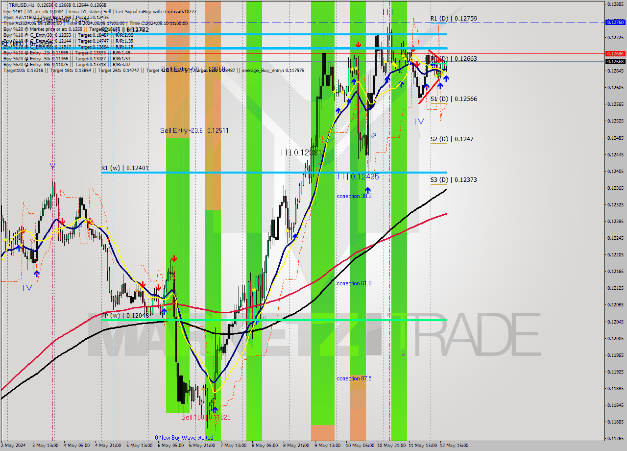 TRXUSD MultiTimeframe analysis at date 2024.05.12 18:42
