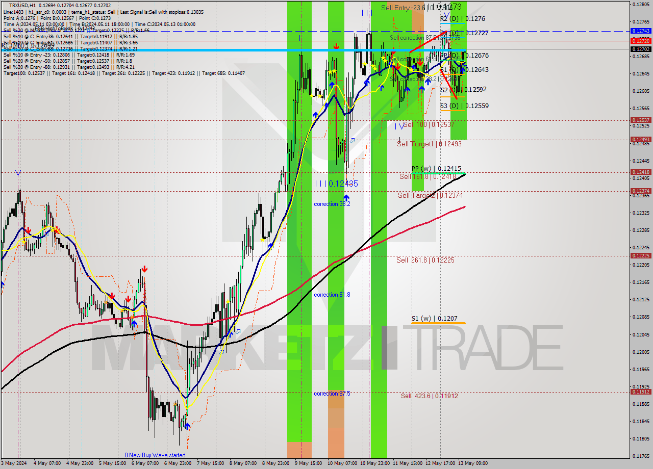 TRXUSD MultiTimeframe analysis at date 2024.05.13 12:28