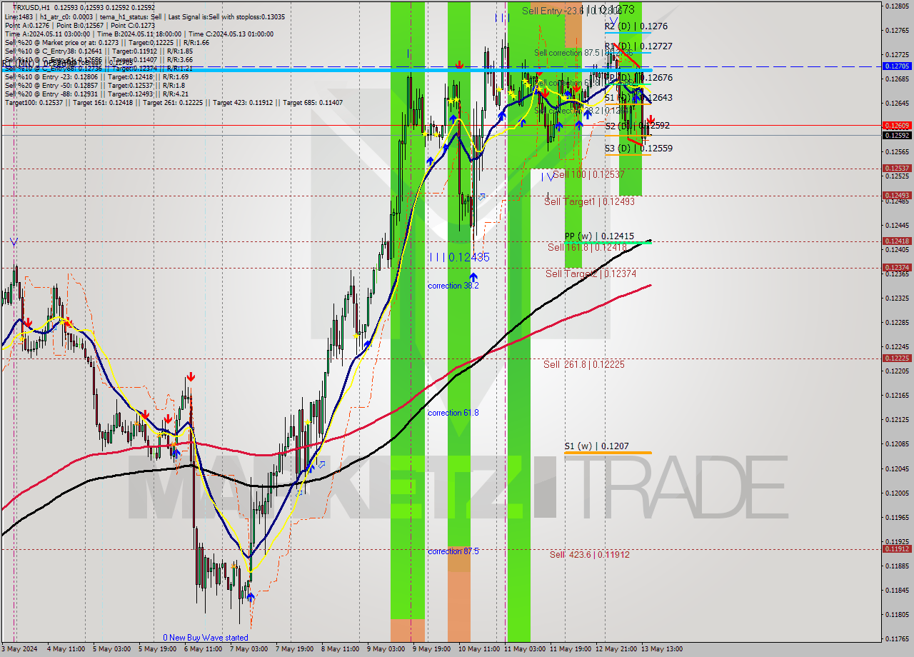 TRXUSD MultiTimeframe analysis at date 2024.05.13 16:00