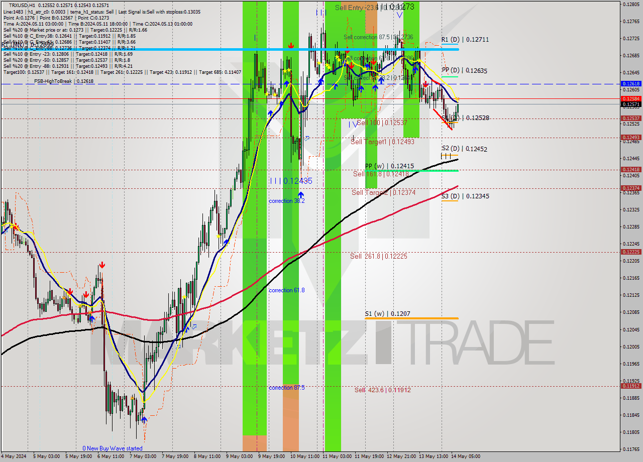 TRXUSD MultiTimeframe analysis at date 2024.05.14 08:38