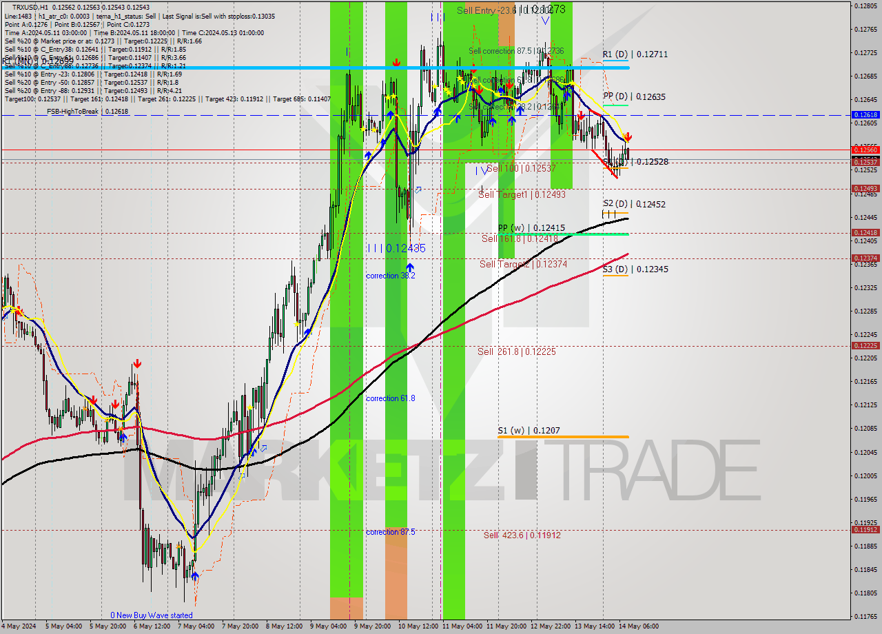 TRXUSD MultiTimeframe analysis at date 2024.05.14 09:03
