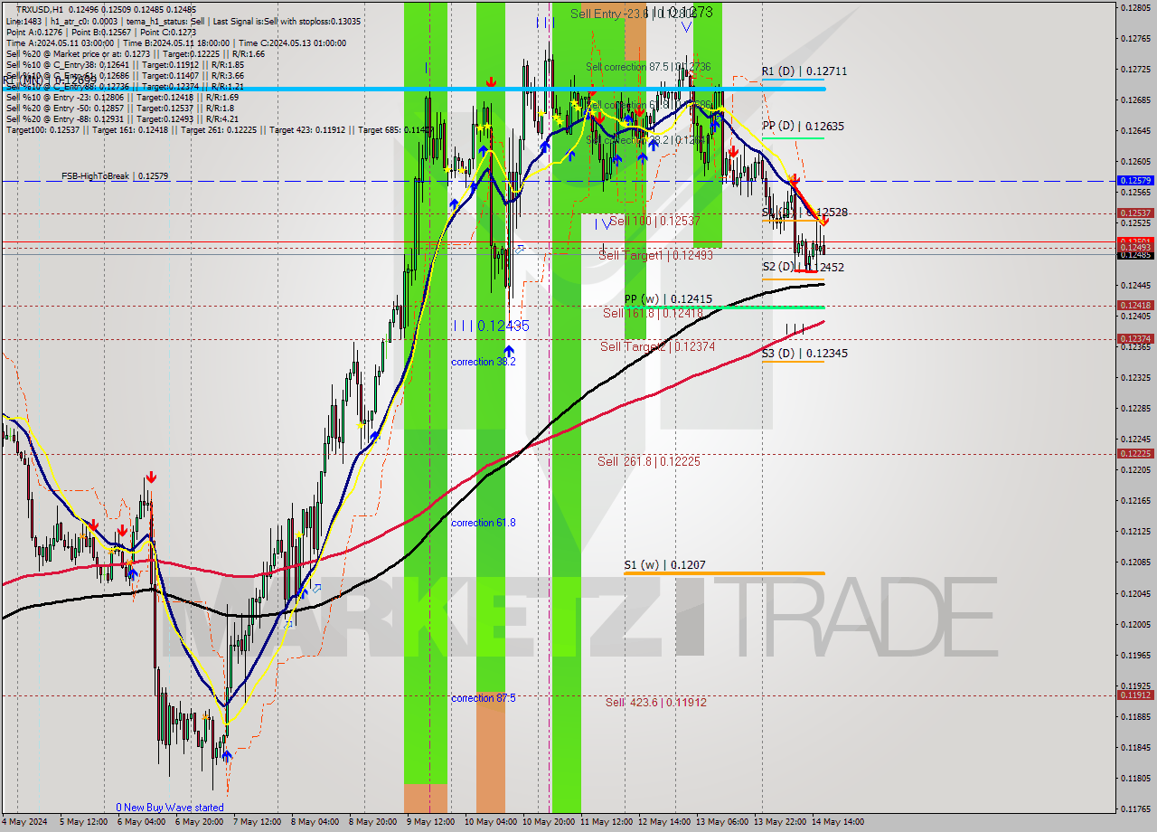 TRXUSD MultiTimeframe analysis at date 2024.05.14 17:10