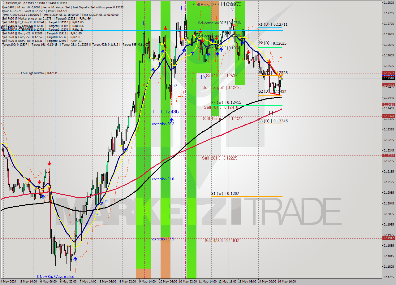TRXUSD MultiTimeframe analysis at date 2024.05.14 19:10