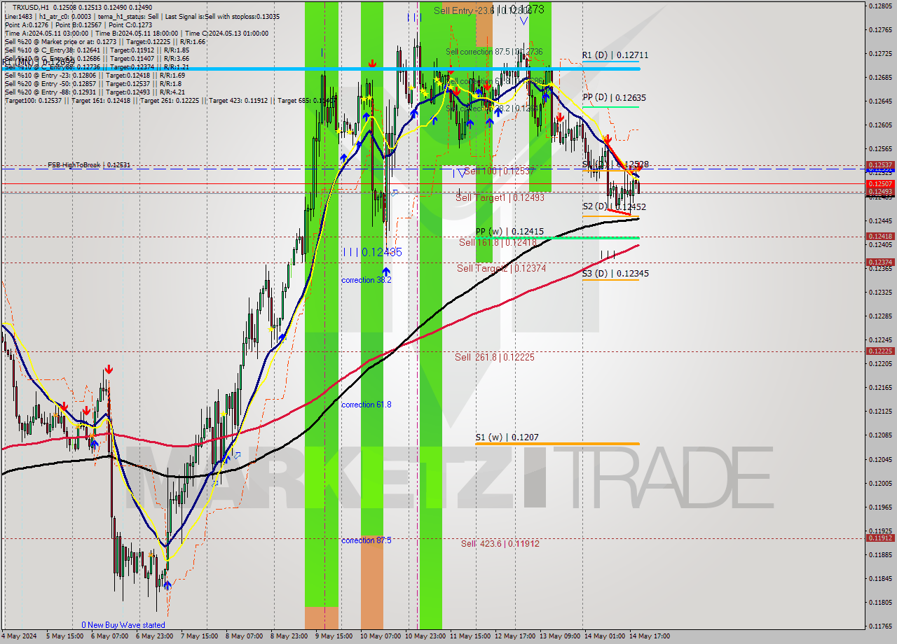 TRXUSD MultiTimeframe analysis at date 2024.05.14 20:31