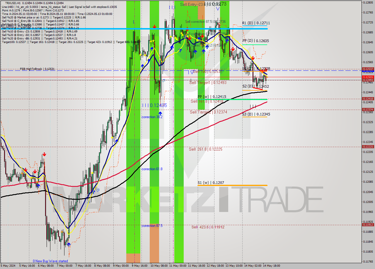 TRXUSD MultiTimeframe analysis at date 2024.05.14 21:00