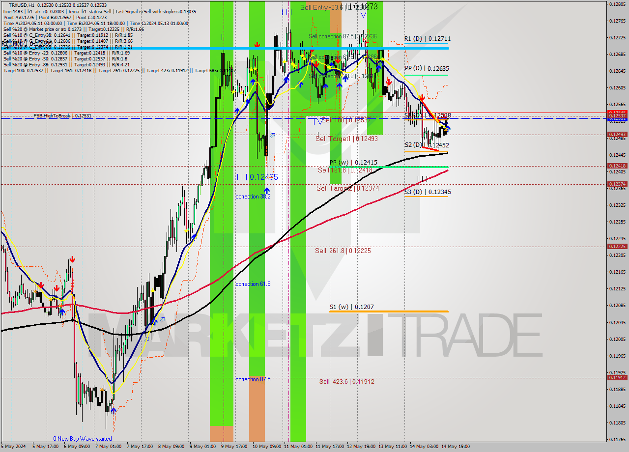 TRXUSD MultiTimeframe analysis at date 2024.05.14 22:10