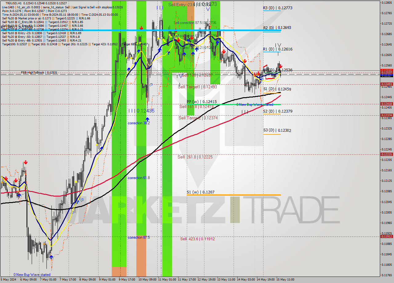 TRXUSD MultiTimeframe analysis at date 2024.05.15 14:06