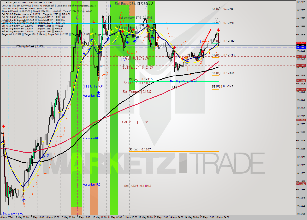 TRXUSD MultiTimeframe analysis at date 2024.05.16 07:02