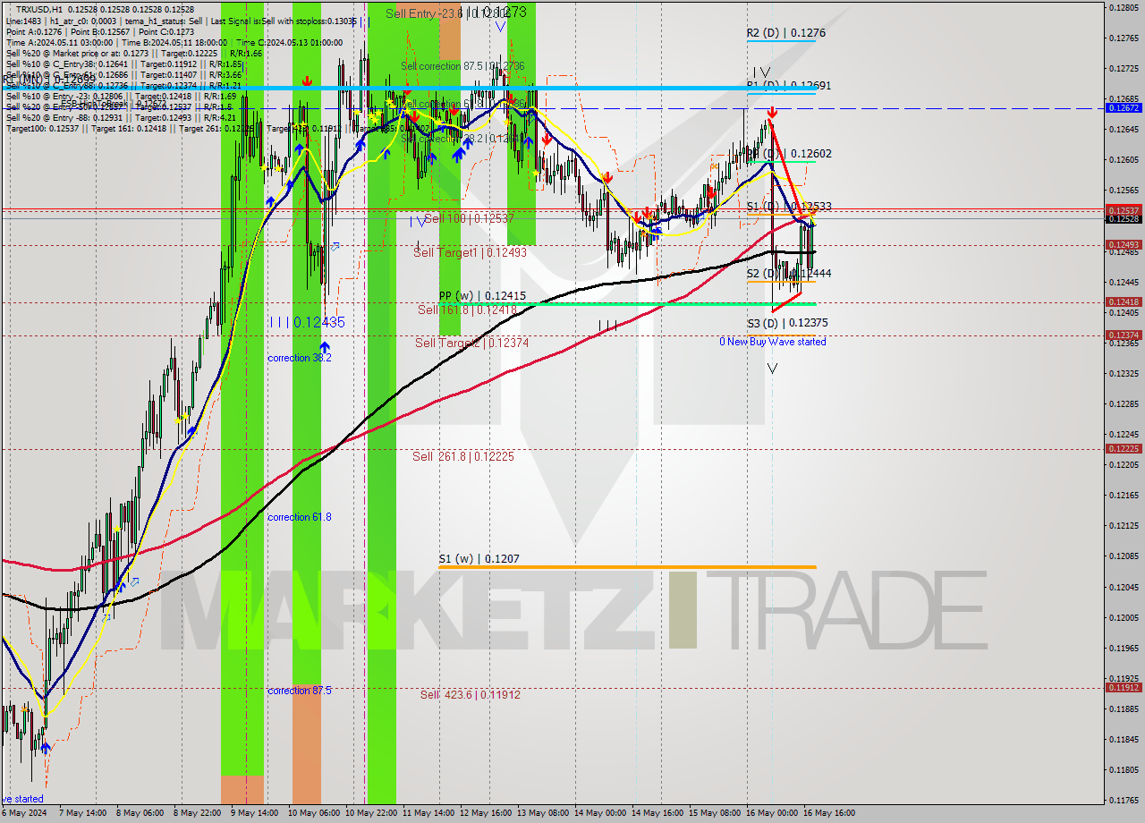 TRXUSD MultiTimeframe analysis at date 2024.05.16 19:00