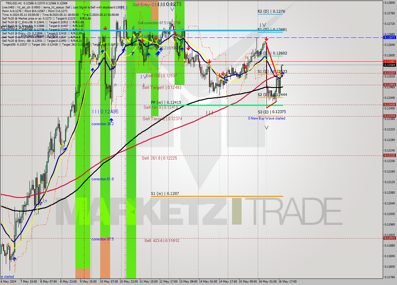TRXUSD MultiTimeframe analysis at date 2024.05.16 20:00
