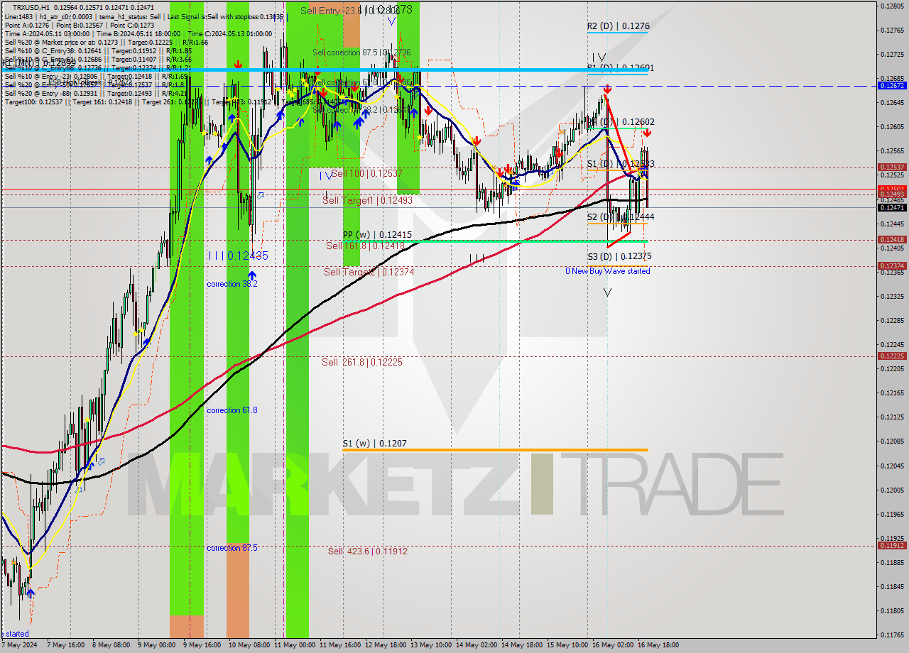 TRXUSD MultiTimeframe analysis at date 2024.05.16 21:18