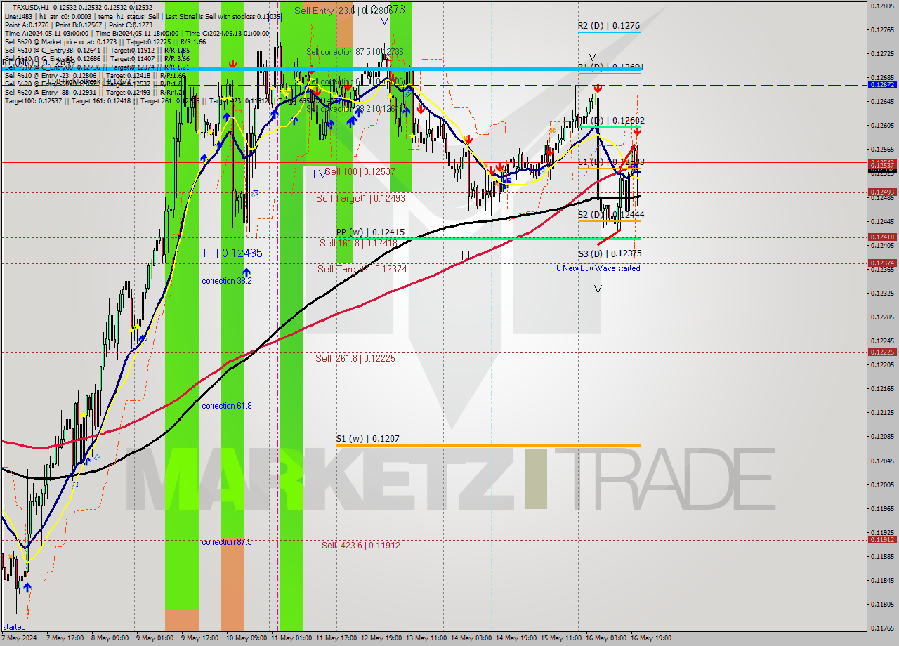 TRXUSD MultiTimeframe analysis at date 2024.05.16 22:00