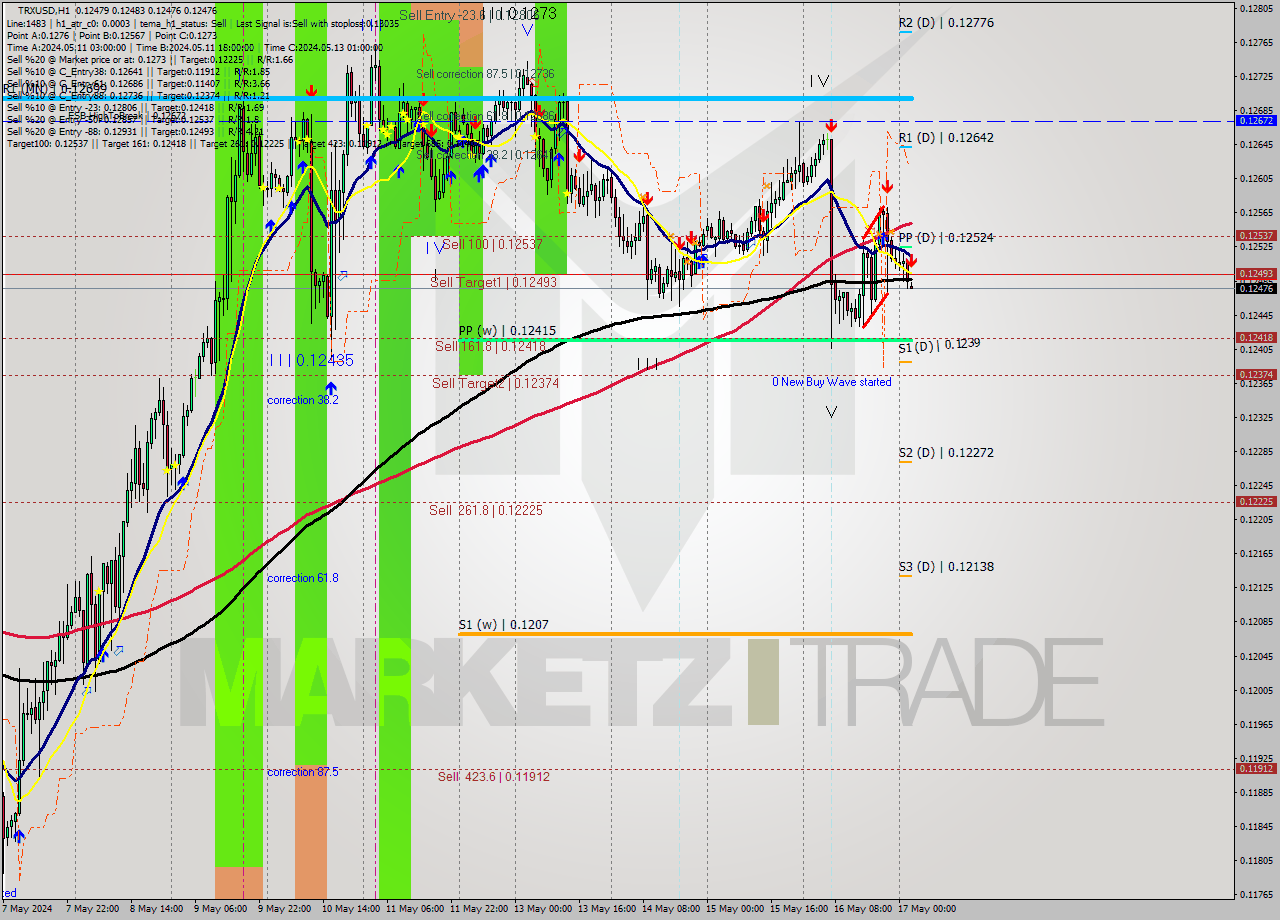 TRXUSD MultiTimeframe analysis at date 2024.05.17 03:00