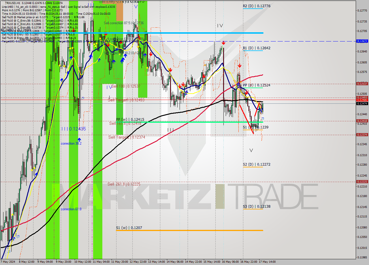 TRXUSD MultiTimeframe analysis at date 2024.05.17 18:00