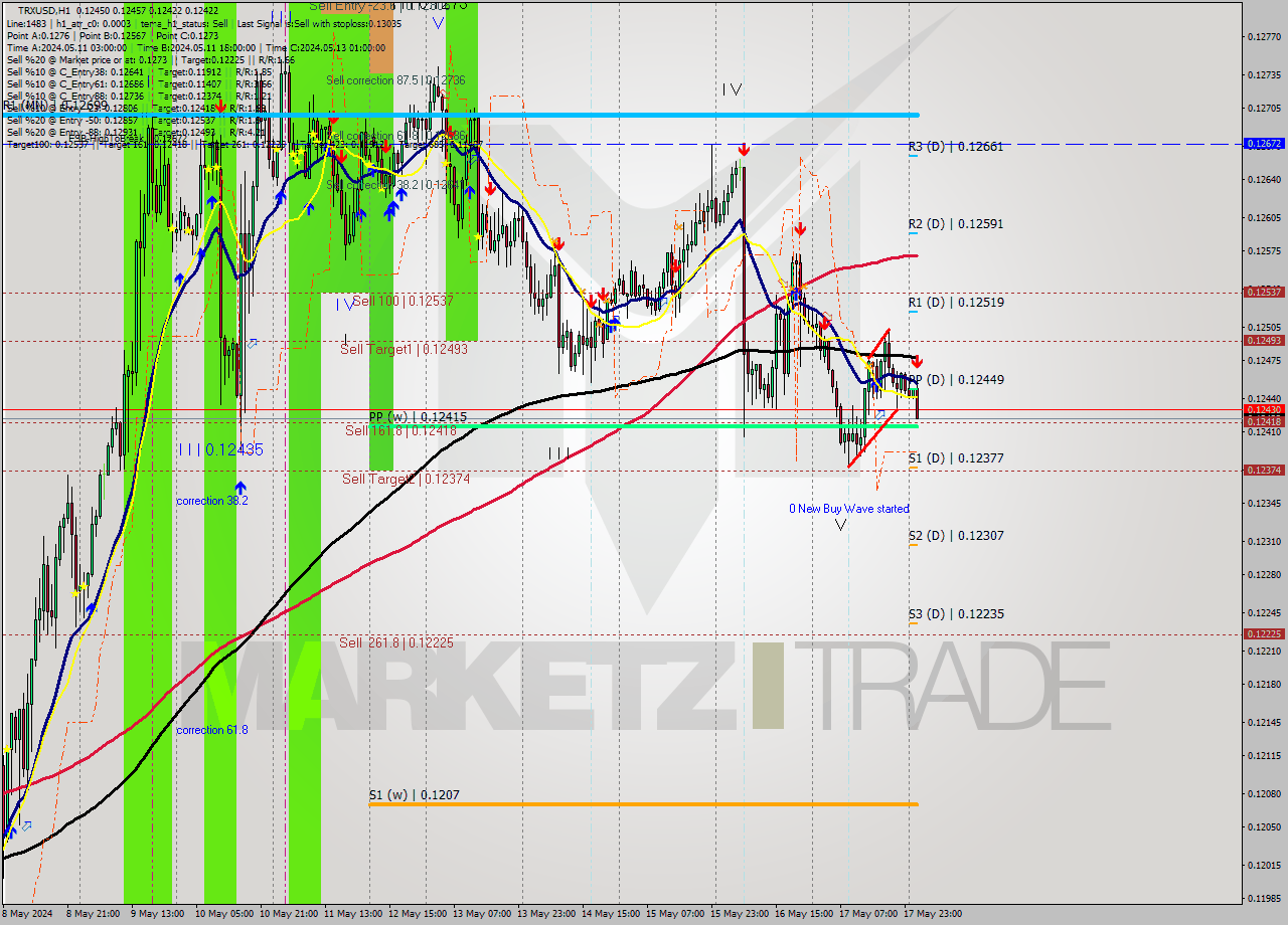 TRXUSD MultiTimeframe analysis at date 2024.05.18 02:40