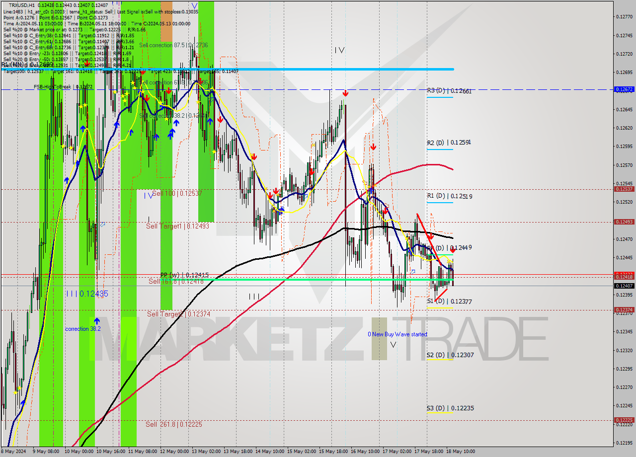TRXUSD MultiTimeframe analysis at date 2024.05.18 13:27