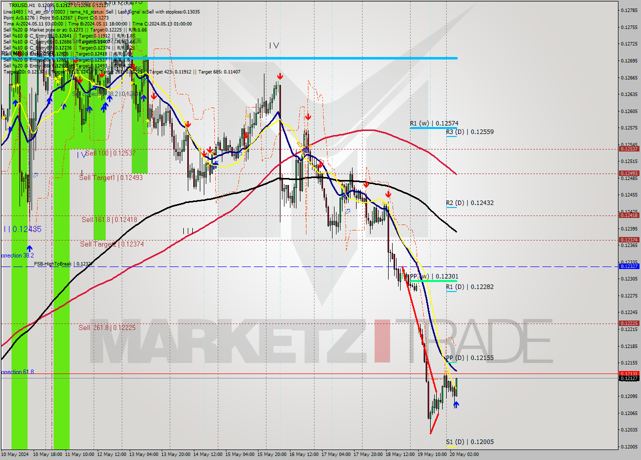 TRXUSD MultiTimeframe analysis at date 2024.05.20 05:44