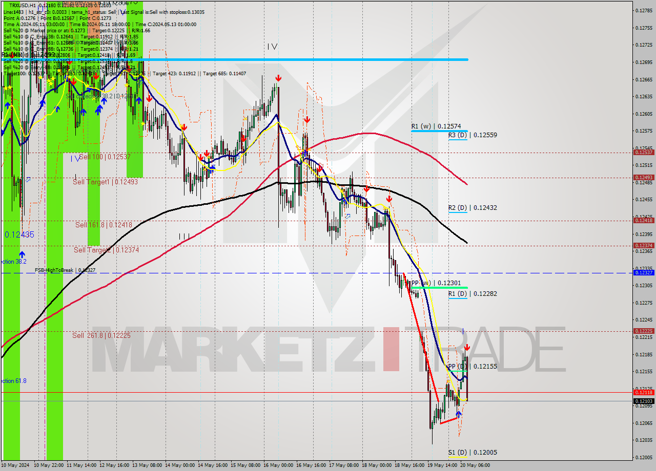 TRXUSD MultiTimeframe analysis at date 2024.05.20 09:55