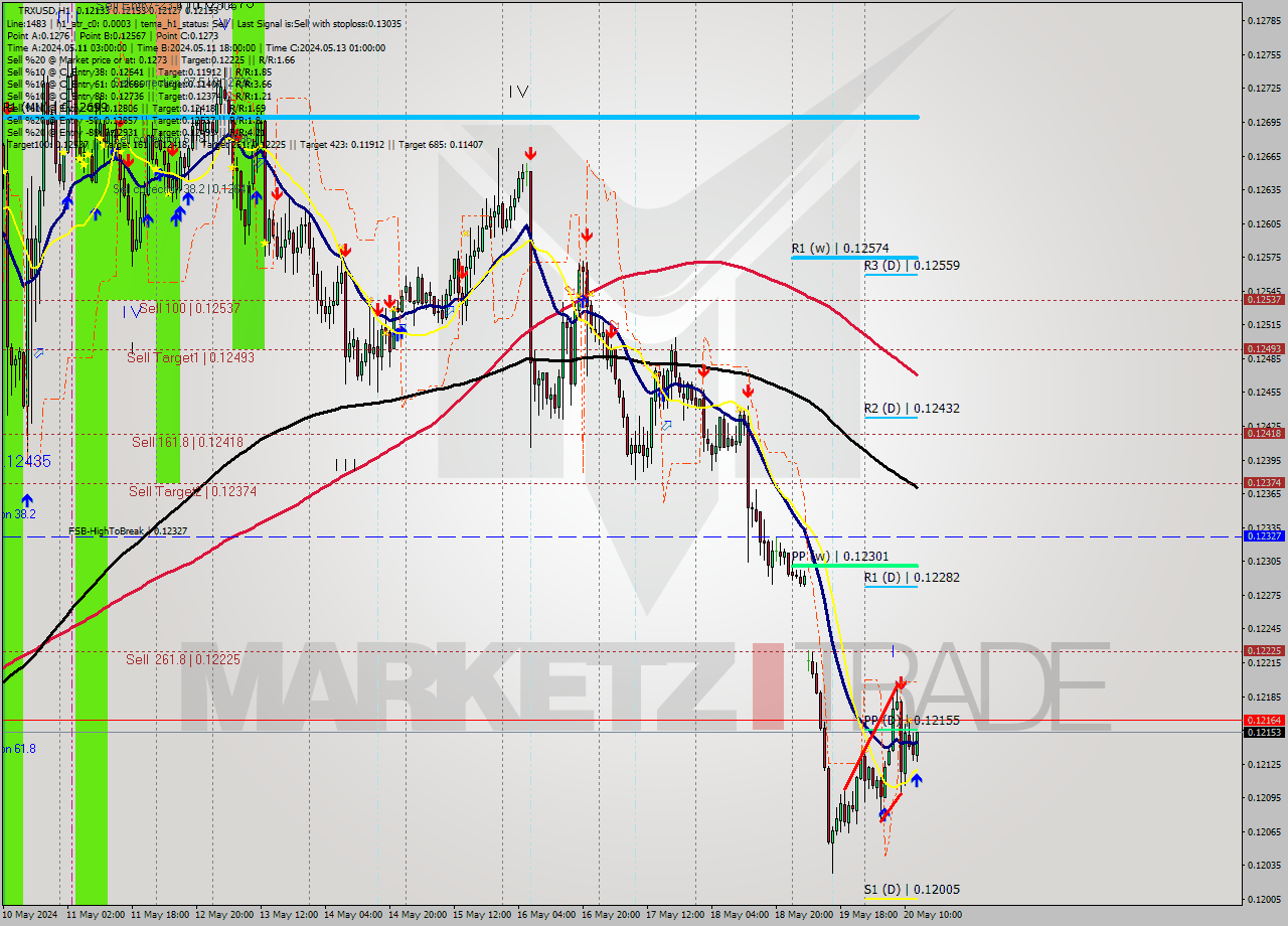 TRXUSD MultiTimeframe analysis at date 2024.05.20 13:24