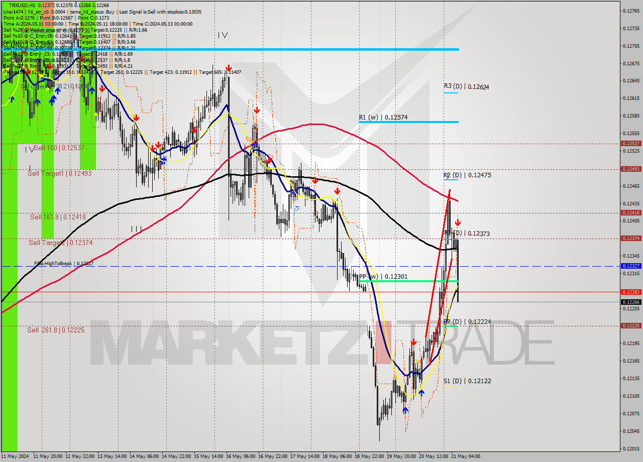 TRXUSD MultiTimeframe analysis at date 2024.05.21 07:16