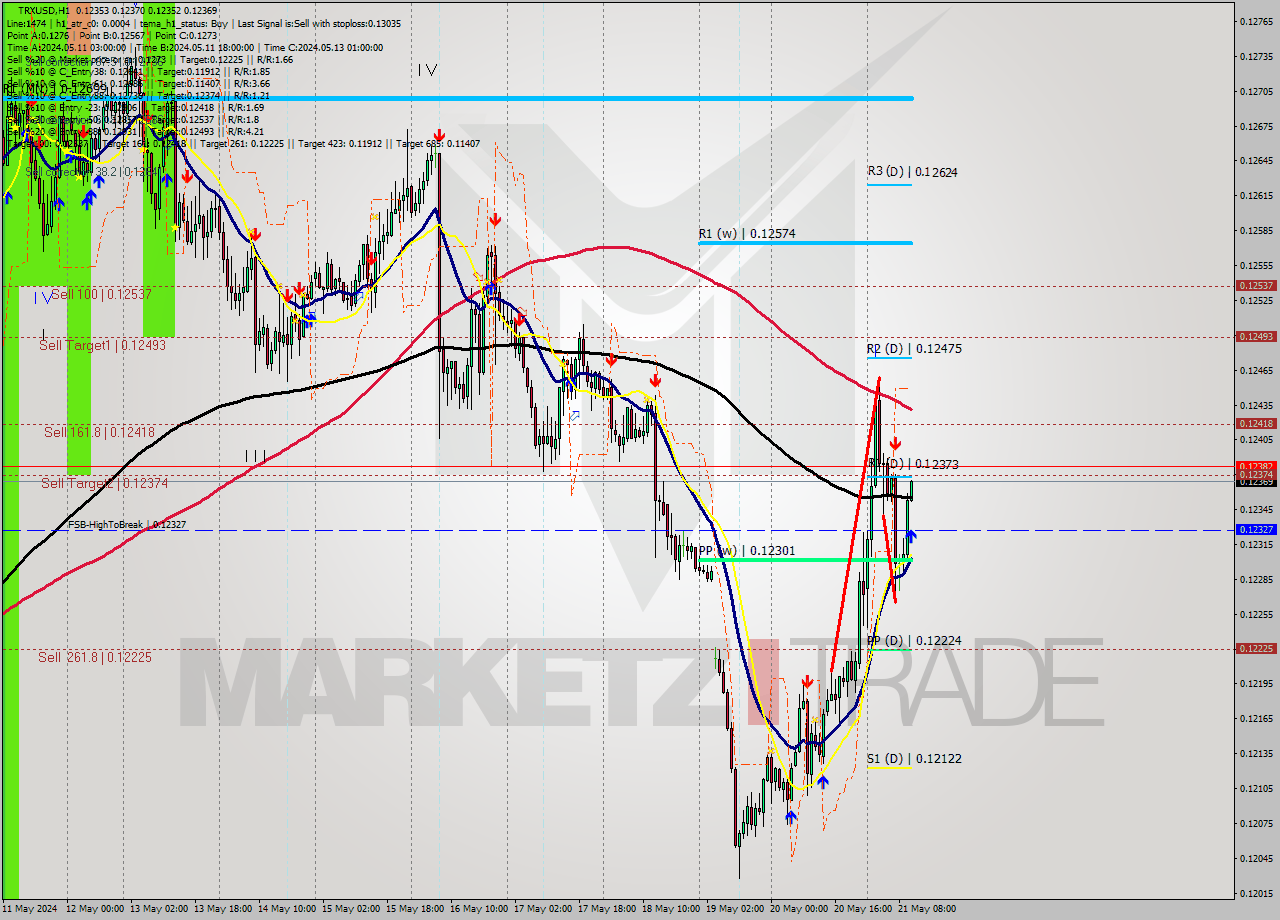 TRXUSD MultiTimeframe analysis at date 2024.05.21 11:02