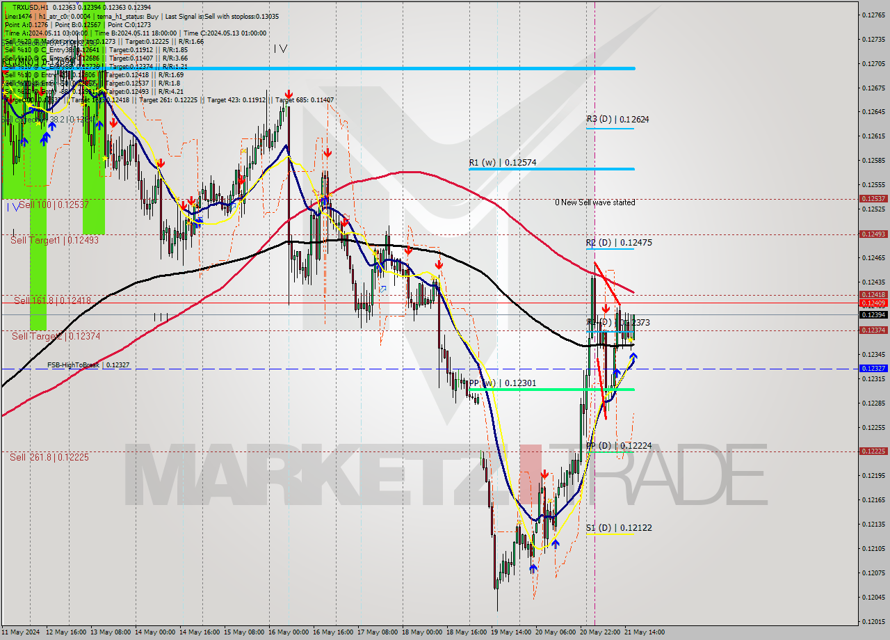 TRXUSD MultiTimeframe analysis at date 2024.05.21 17:34