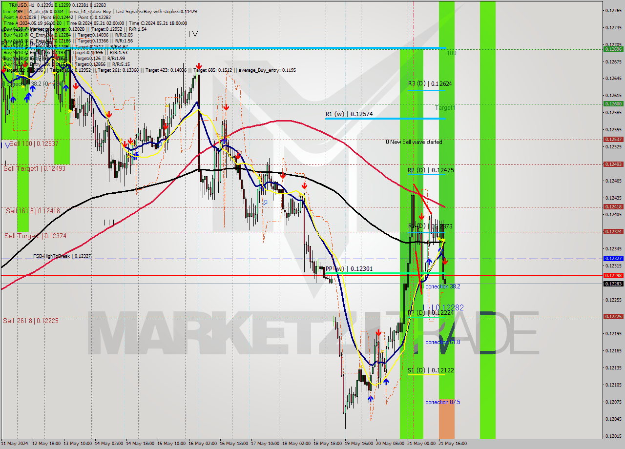 TRXUSD MultiTimeframe analysis at date 2024.05.21 19:01