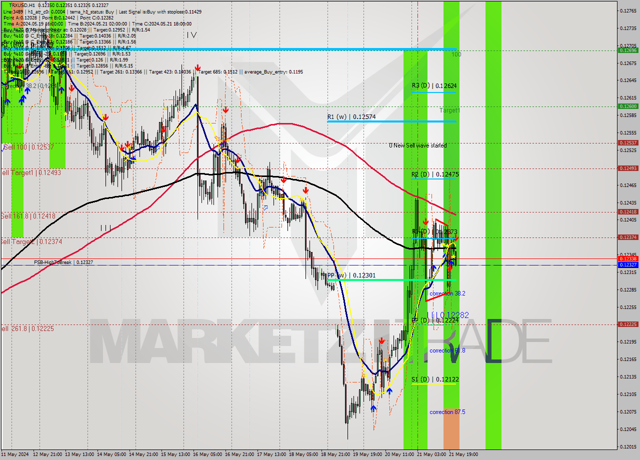 TRXUSD MultiTimeframe analysis at date 2024.05.21 22:27