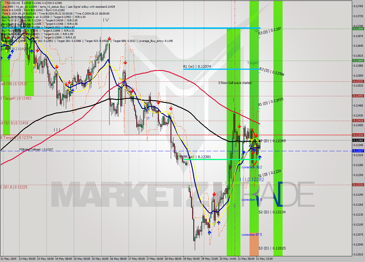 TRXUSD MultiTimeframe analysis at date 2024.05.22 01:57