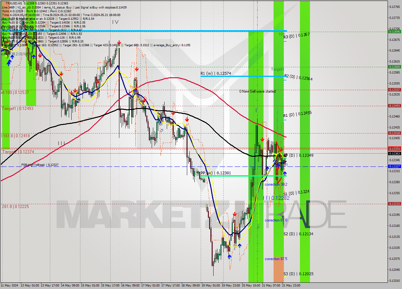 TRXUSD MultiTimeframe analysis at date 2024.05.22 02:28