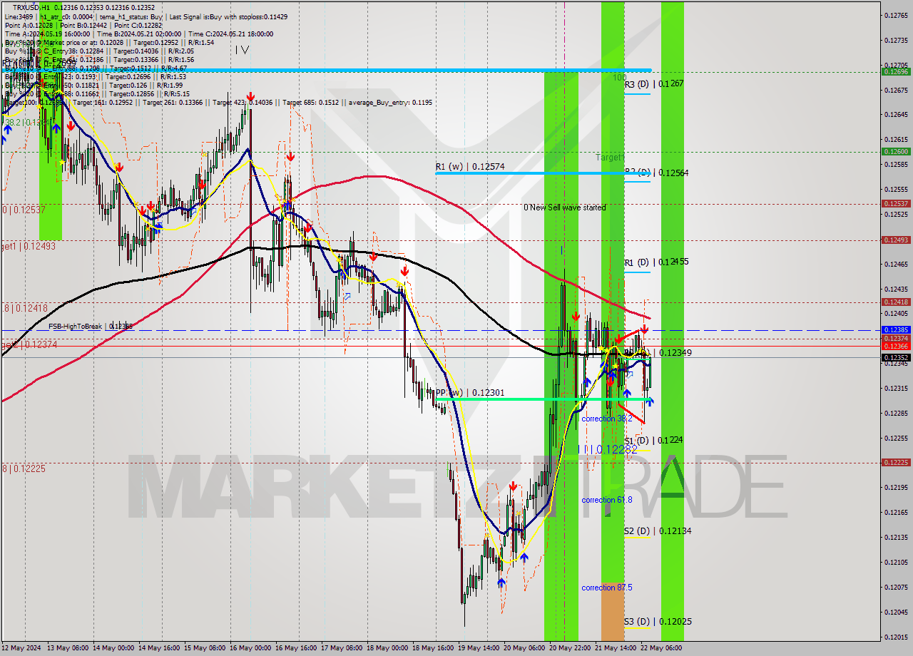 TRXUSD MultiTimeframe analysis at date 2024.05.22 09:57