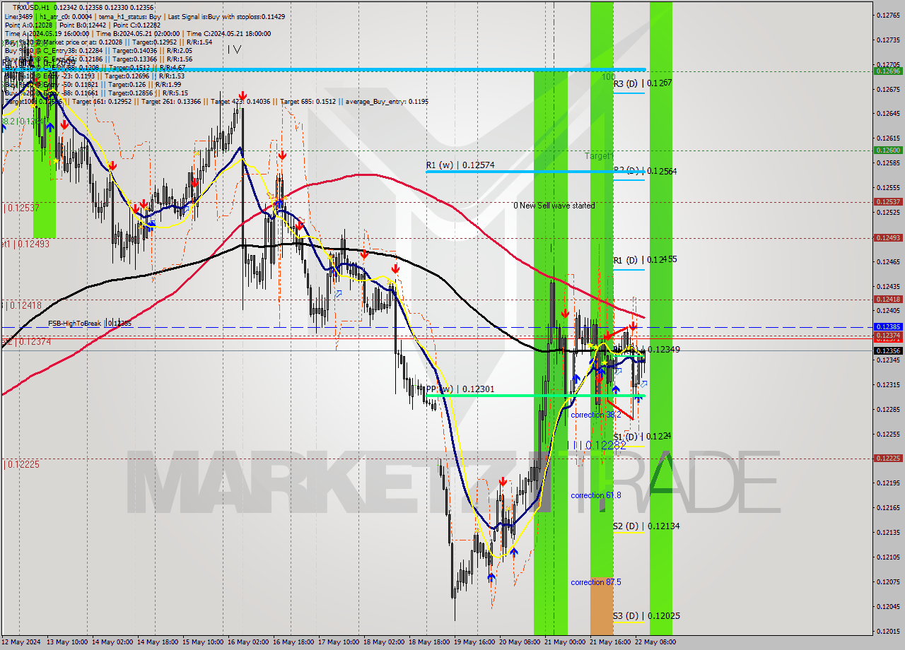 TRXUSD MultiTimeframe analysis at date 2024.05.22 11:25