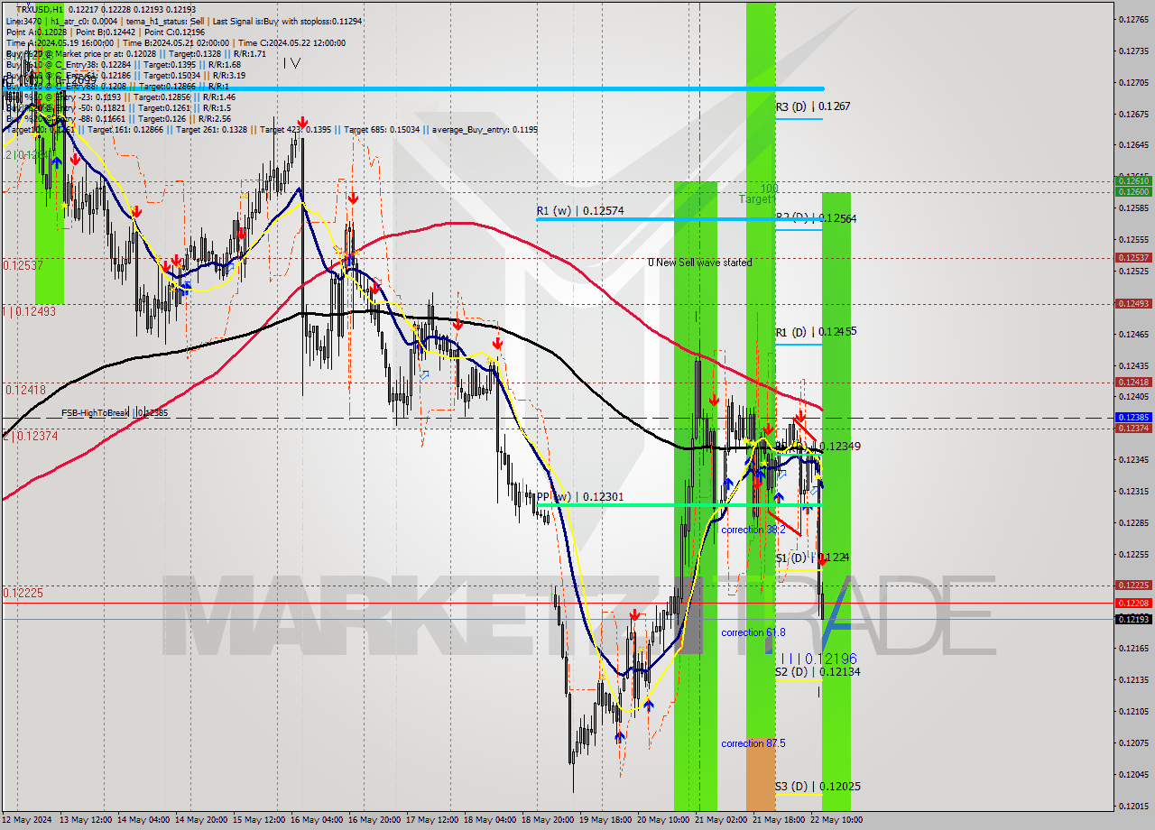 TRXUSD MultiTimeframe analysis at date 2024.05.22 13:45