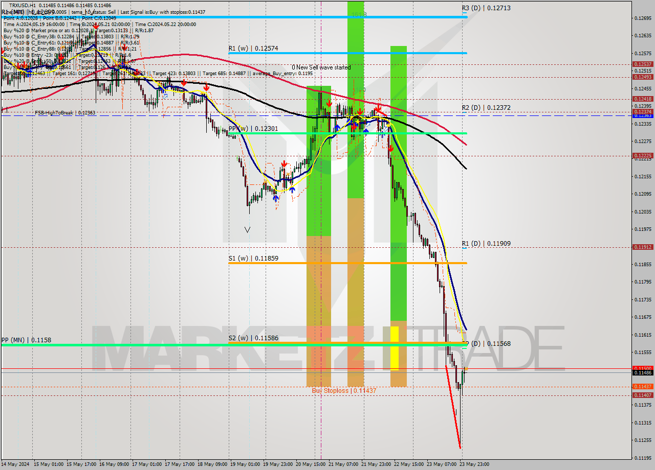 TRXUSD MultiTimeframe analysis at date 2024.05.24 02:00