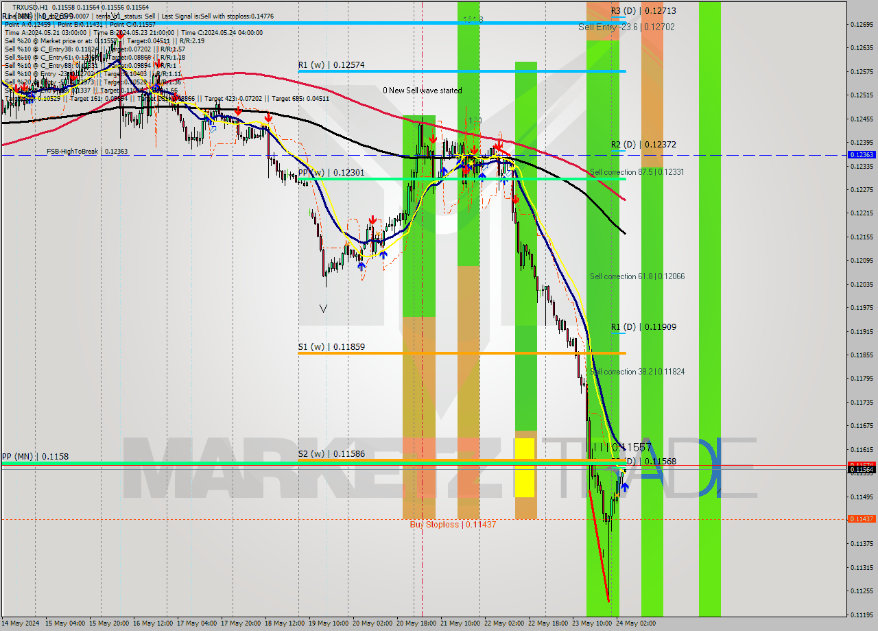TRXUSD MultiTimeframe analysis at date 2024.05.24 05:02