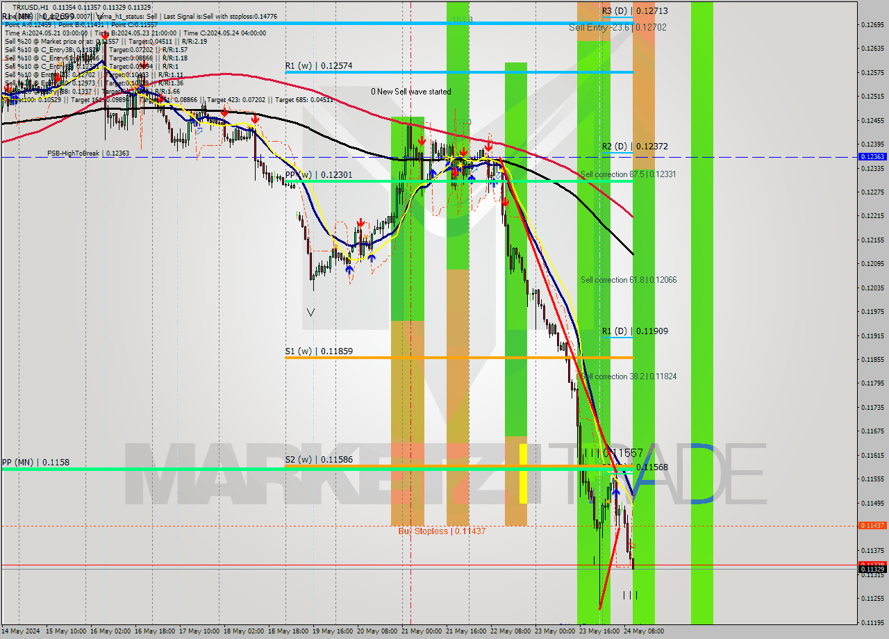 TRXUSD MultiTimeframe analysis at date 2024.05.24 11:24