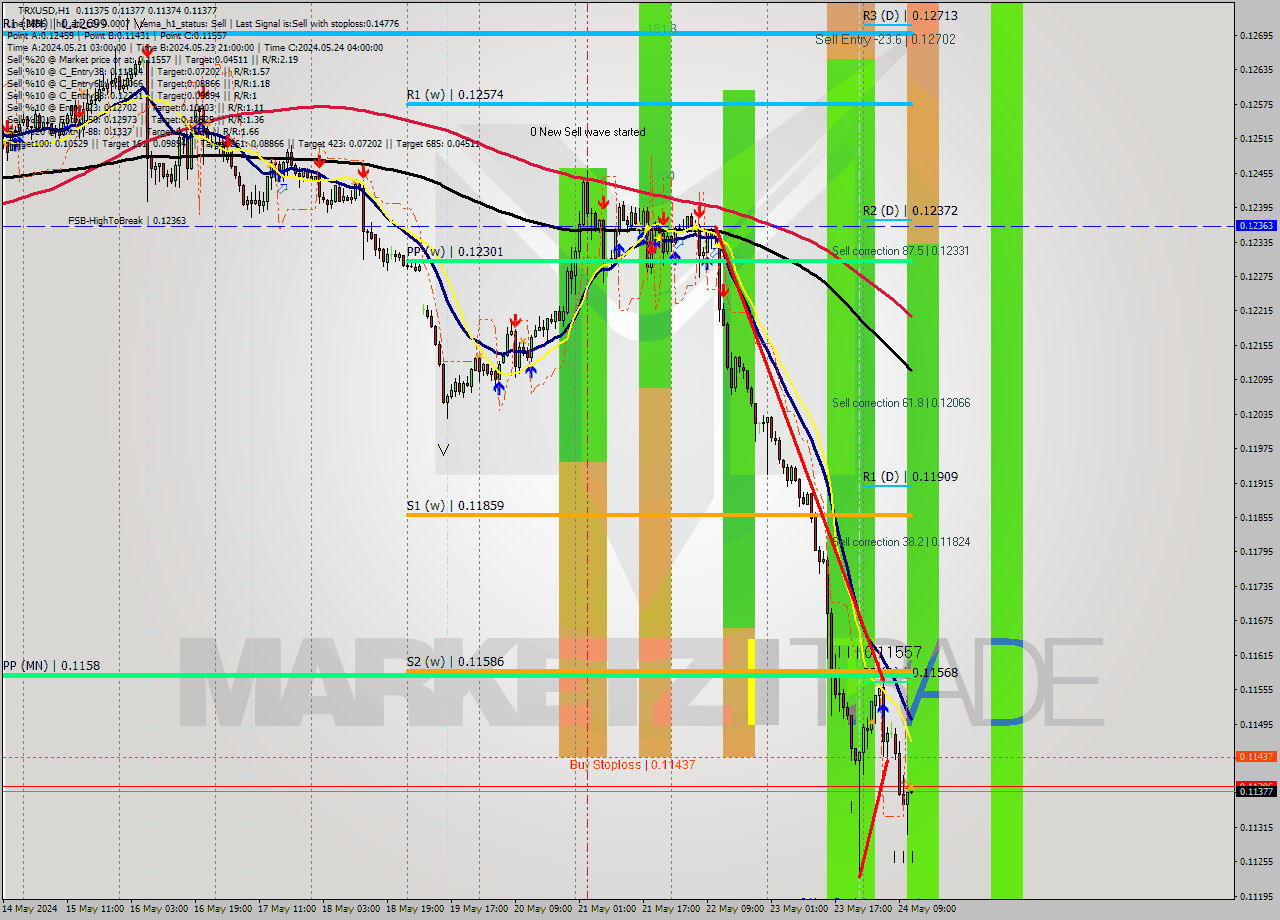 TRXUSD MultiTimeframe analysis at date 2024.05.24 12:00