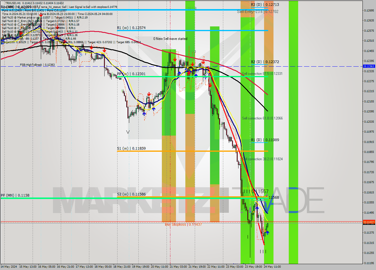 TRXUSD MultiTimeframe analysis at date 2024.05.24 14:16