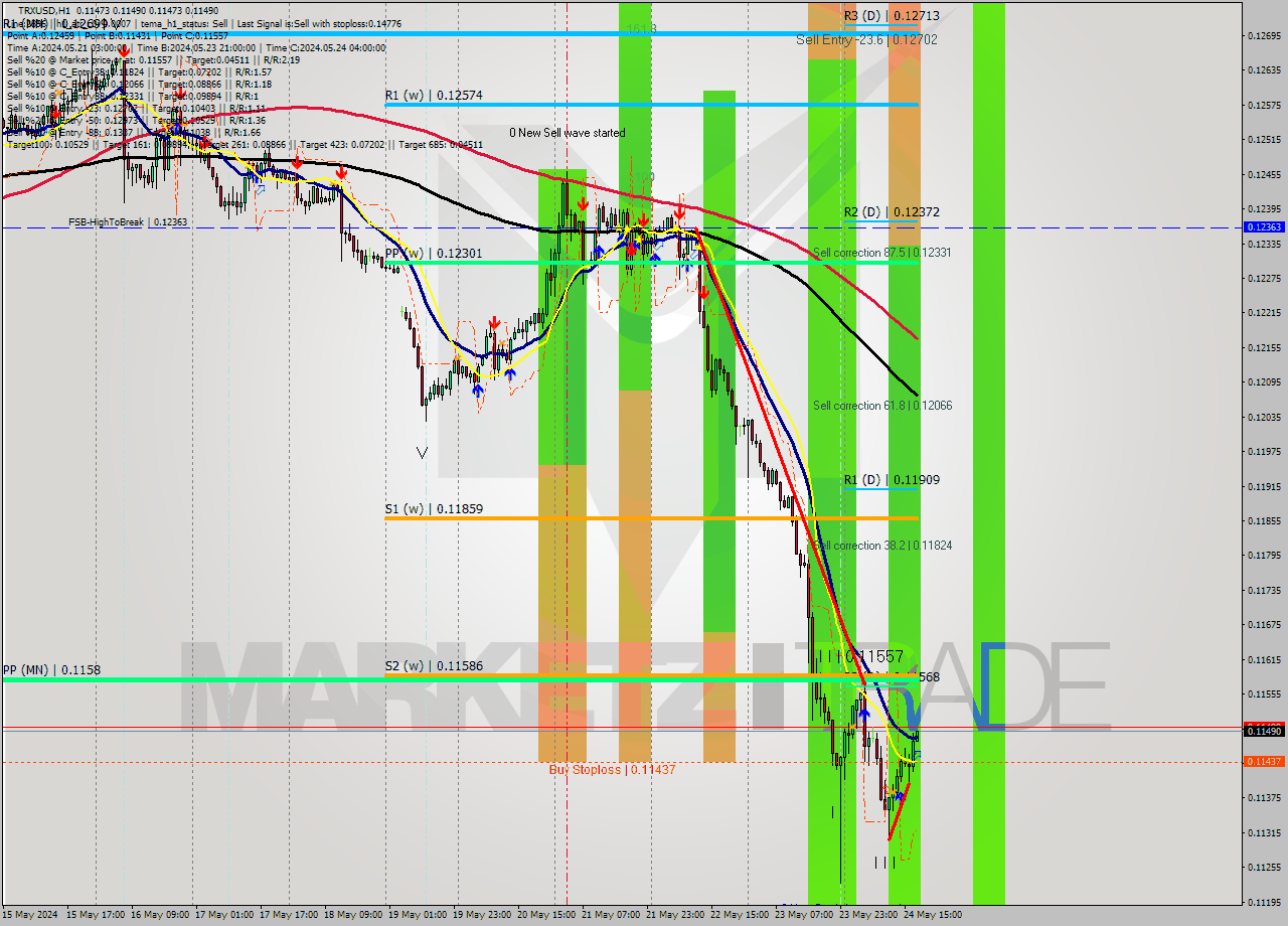 TRXUSD MultiTimeframe analysis at date 2024.05.24 18:04